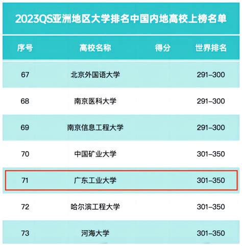 南位2023|南科大名列内地第11位！2023QS世界大学排名出炉